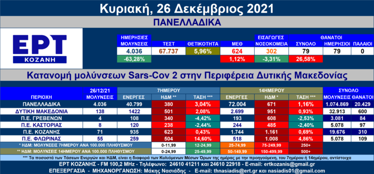 Δ. Μακεδονία: 138 νέες μολύνσεις SARS-COV 2 – Αναλυτικοί πίνακες
