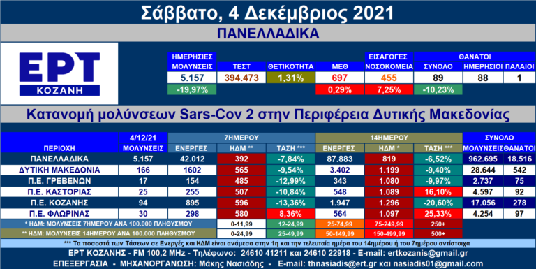 Δ. Μακεδονία: 166 νέες μολύνσεις SARS-COV 2 – Αναλυτικοί πίνακες