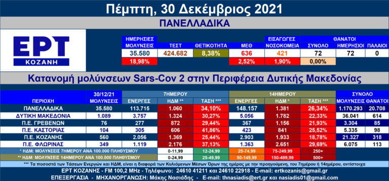 Δ. Μακεδονία: Στις 1.089 οι νέες μολύνσεις SARS-COV 2 – Αναλυτικοί πίνακες