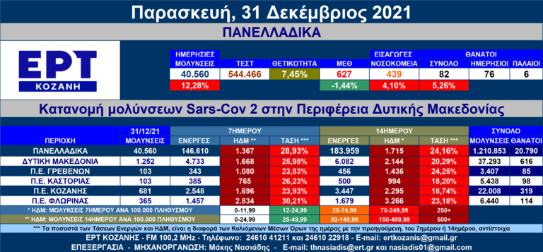 Δ. Μακεδονία: Στις 1.252 νέες μολύνσεις SARS-COV 2 – Αναλυτικοί πίνακες