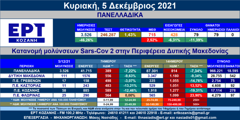 Δ. Μακεδονία: 111 νέες μολύνσεις SARS-COV 2 – Αναλυτικοί πίνακες