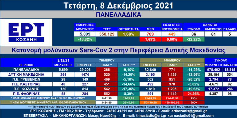 Δ. Μακεδονία: 264 νέες μολύνσεις SARS-COV 2 – Αναλυτικοί πίνακες