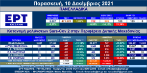Δ. Μακεδονία: Στις 207 οι νέες μολύνσεις SARS-COV 2 – Αναλυτικοί πίνακες