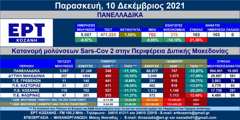 Δ. Μακεδονία: Στις 207 οι νέες μολύνσεις SARS-COV 2 – Αναλυτικοί πίνακες