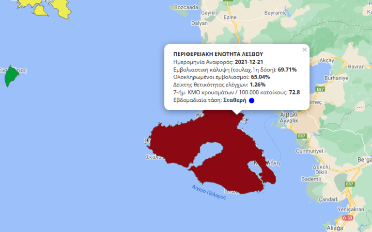 Σταθερά υψηλός ο αριθμός των κρουσμάτων στη Λέσβο- Κλειστό το ληξιαρχείο Μυτιλήνης