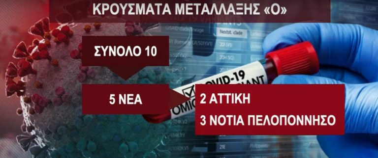 Στην Κρήτη τα 11 από τα 17 κρούσματα της μετάλλαξης Όμικρον που εντοπίστηκαν στη χώρα μας