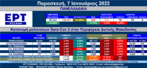 Eordaialive.com - Τα Νέα της Πτολεμαΐδας, Εορδαίας, Κοζάνης Δ. Μακεδονία: 805 νέες μολύνσεις SARS-COV 2 – Αναλυτικοί πίνακες