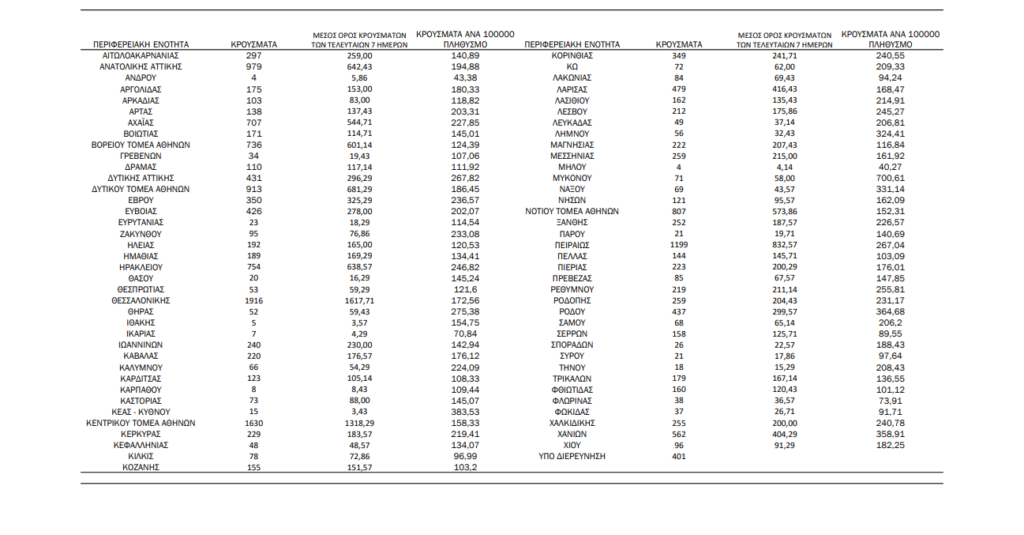 Κορονοϊός: 112 θάνατοι, 633 διασωληνωμένοι, 19.712 νέα κρούσματα, τα 6.816 στην Αττική