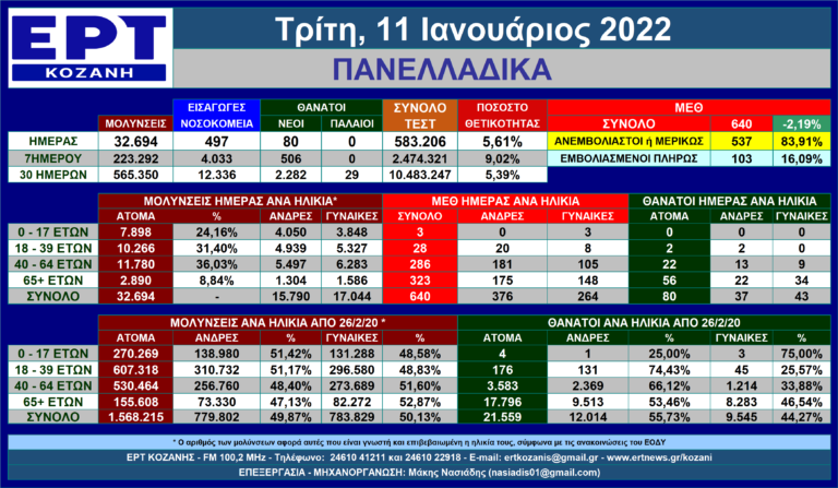 Η εξέλιξη των νέων μολύνσεων SARS-COV 2 στις 11/1/2022 – Πανελλαδικά η πλήρης ματιά