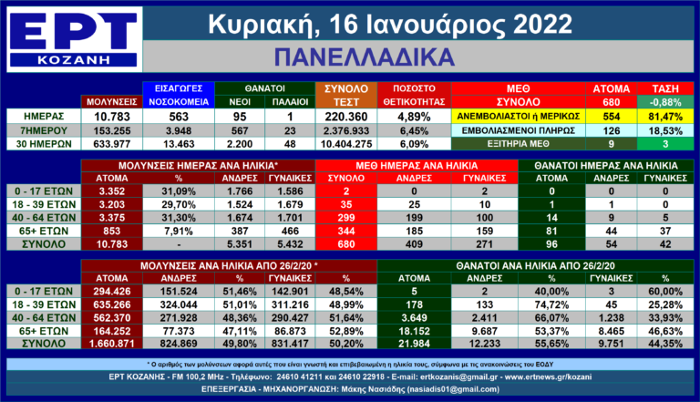 Η εξέλιξη των νέων μολύνσεων SARS-COV 2 στις 16/1/2022 – Πανελλαδικά η πλήρης ματιά