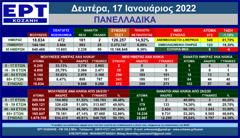 Η εξέλιξη των νέων μολύνσεων SARS-COV 2 στις 17/1/2022 – Πανελλαδικά η πλήρης ματιά