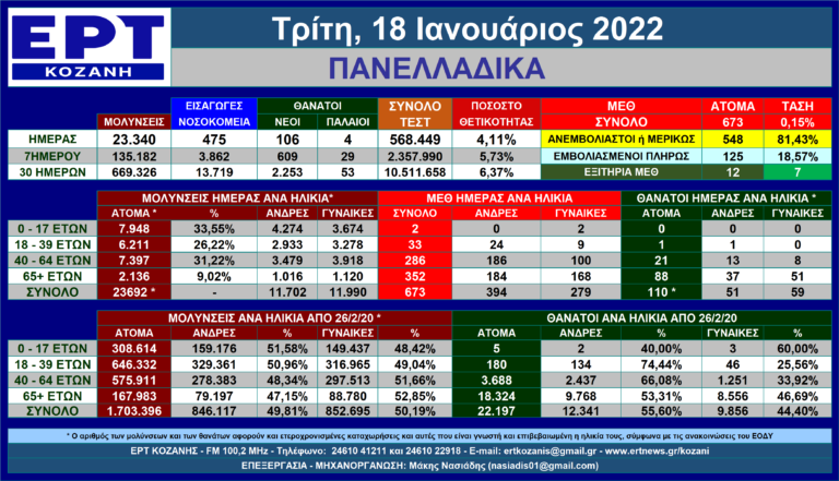 Η εξέλιξη των νέων μολύνσεων SARS-COV 2 στις 18/1/2022 – Πανελλαδικά η πλήρης ματιά