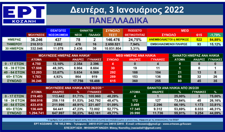 Η εξέλιξη των νέων μολύνσεων SARS-COV 2 στις 3/1/2022 – Πανελλαδικά με μια ματιά