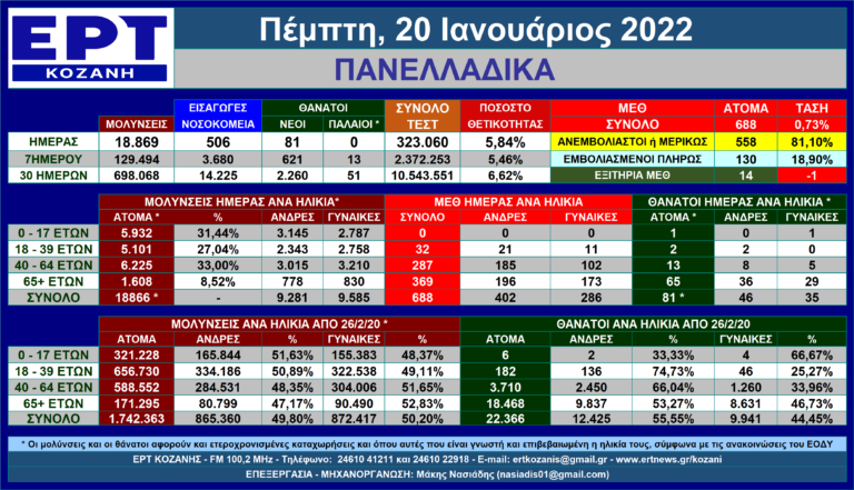 Η εξέλιξη των νέων μολύνσεων SARS-COV 2 στις 20/1/2022 – Πανελλαδικά η πλήρης ματιά