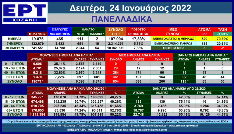 Η εξέλιξη των νέων μολύνσεων SARS-COV 2 στις 24/1/2022 – Πανελλαδικά η πλήρης ματιά