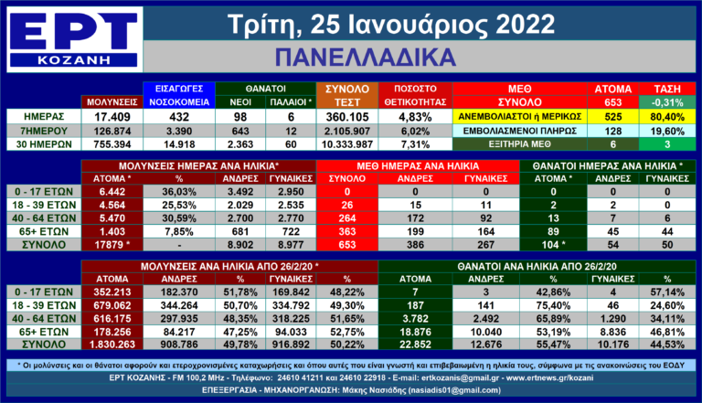 Η εξέλιξη των νέων μολύνσεων SARS-COV 2 στις 25/1/2022 – Πανελλαδικά η πλήρης ματιά