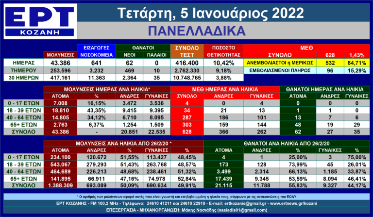 Η εξέλιξη των νέων μολύνσεων SARS-COV 2 στις 5/1/2022 – Πανελλαδικά με μια ματιά