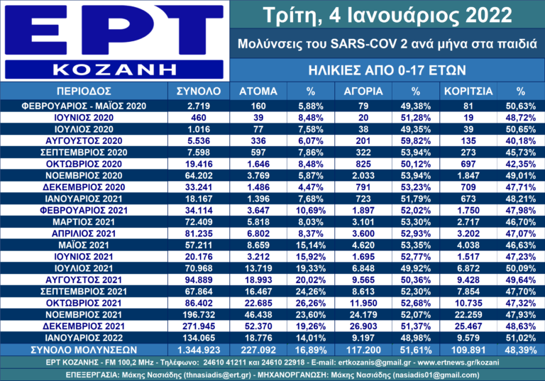 Πανελλαδικά η κατανομή των μολύνσεων στα παιδιά ηλικίας 0-17 ετών