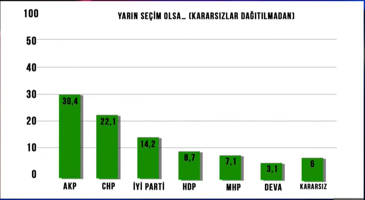Τουρκία: Νέα δημοσκόπηση καταγράφει διαρροές για το κόμμα του Ερντογάν