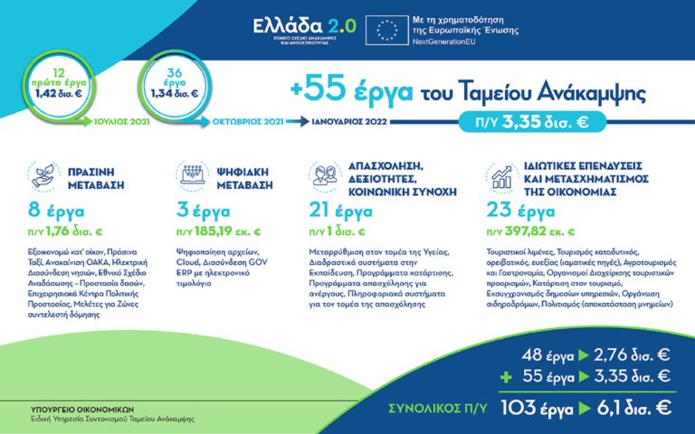 Εθνικό Σχέδιο Ανάκαμψης και Ανθεκτικότητας «Ελλάδα 2.0»: Εντάσσονται 55 νέα έργα αξίας 3,35 δισ. ευρώ