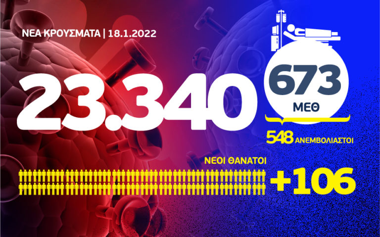 Κορονοϊός: 673 διασωληνωμένοι, 106 θάνατοι – 8.661 κρούσματα στην Αττική