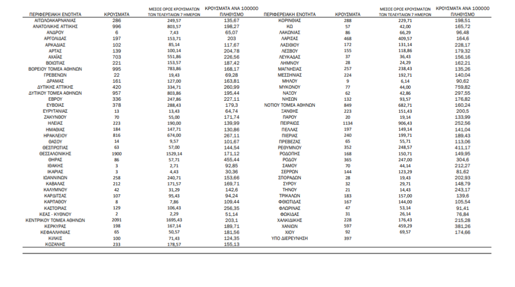 Κορονοϊός: 108 θάνατοι, 679 διασωληνωμένοι, 20.507 νέα κρούσματα, τα 7.574 στην Αττική