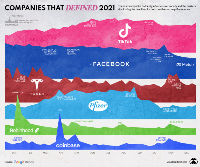 Οι εταιρείες που καθόρισαν το 2021