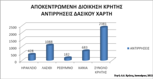 Κρήτη: Σχεδόν 3.000 αντιρρήσεις περιμένουν την ανάρτηση των δασικών χαρτών για να εξεταστούν