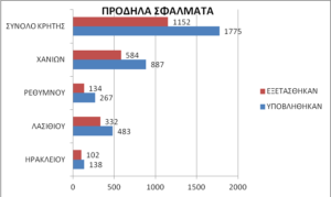 Κρήτη: Σχεδόν 3.000 αντιρρήσεις περιμένουν την ανάρτηση των δασικών χαρτών για να εξεταστούν