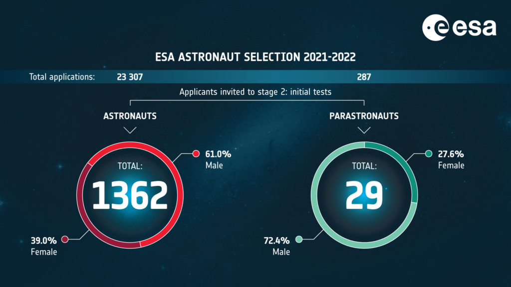 Στον δεύτερο γύρο πρόσληψης στην Ευρωπαϊκή Διαστημική Υπηρεσία πέρασαν 1391 υποψήφιοι νέοι αστροναύτες