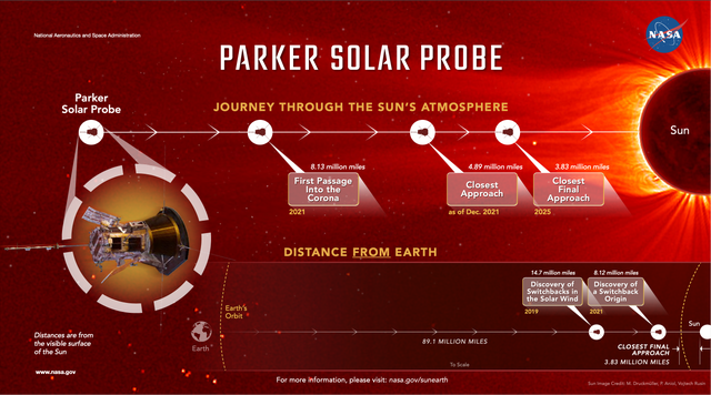 Parker Solar Probe: Νέο βίντεο καταγράφει τη μάζα που εκτοξεύεται από τον ήλιο