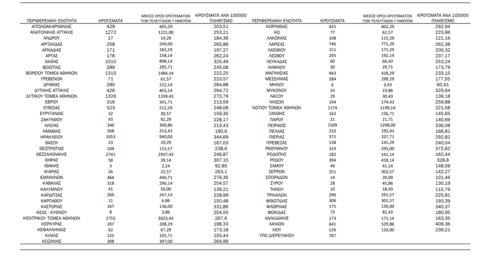 Κορονοϊός:  27.766 νέα κρούσματα, τα 9.971 στην Αττική και 2.741 στη Θεσσαλονίκη