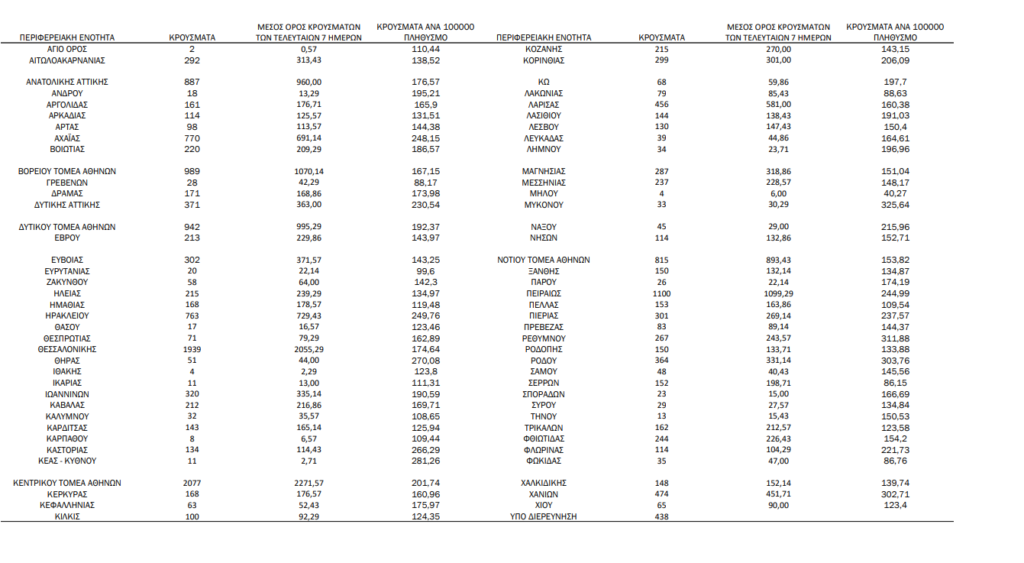 Koρονοϊός: 19.722 νέα κρούσματα, τα 7.325 στην Αττική και 1.939 στη Θεσσαλονίκη