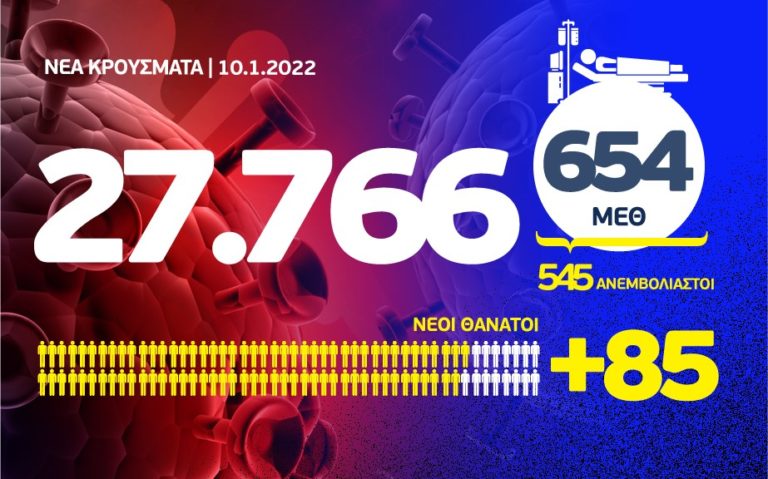 Κορονοϊός:  27.766 νέα κρούσματα, τα 9.971 στην Αττική και 2.741 στη Θεσσαλονίκη