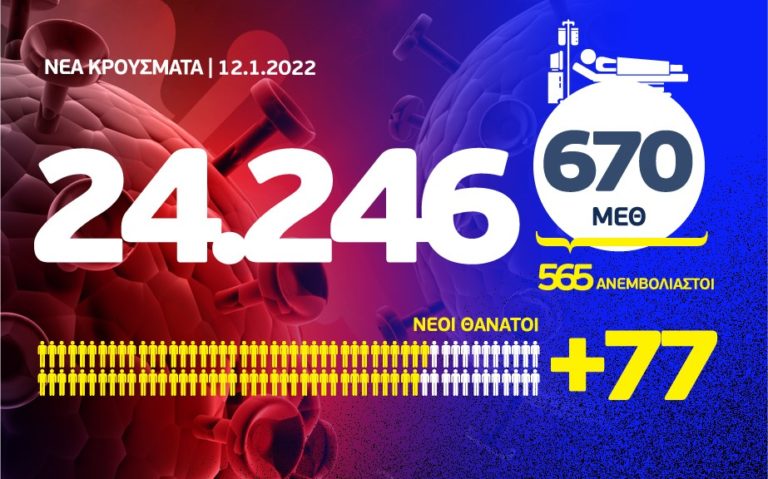Κορονοϊός: 24.246 νέα κρούσματα τα 9.347 στην Αττική και 2.392 στη θεσσαλονίκη