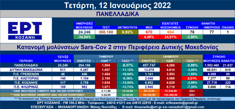Δ. Μακεδονία: 611 νέες μολύνσεις SARS-COV 2 – Αναλυτικοί πίνακες