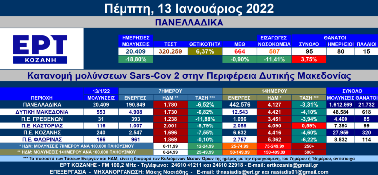 Δ. Μακεδονία: 553 νέες μολύνσεις SARS-COV 2 – Αναλυτικοί πίνακες