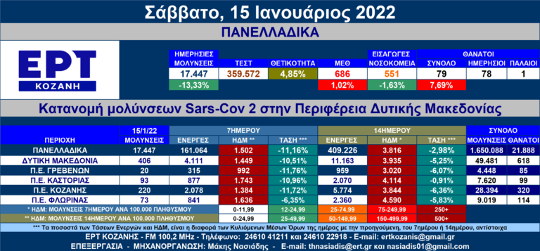 Δ. Μακεδονία: 406 νέες μολύνσεις SARS-COV 2 – Αναλυτικοί πίνακες