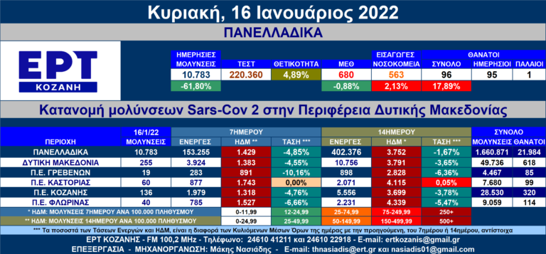 Δ. Μακεδονία: 255 νέες μολύνσεις SARS-COV 2 – Αναλυτικοί πίνακες
