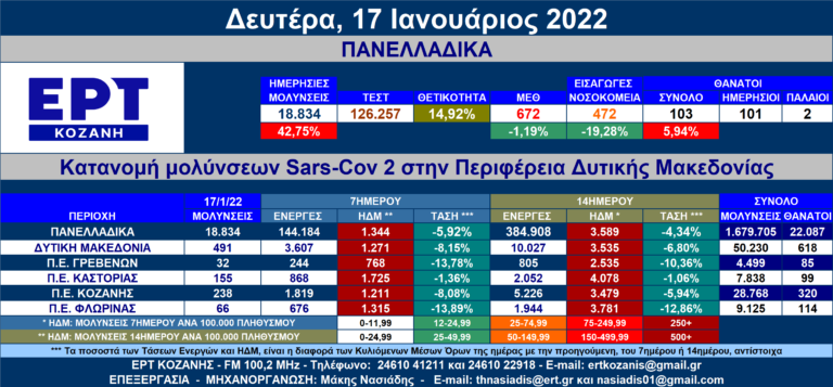 Δ. Μακεδονία: 491 νέες μολύνσεις SARS-COV 2 – Αναλυτικοί πίνακες