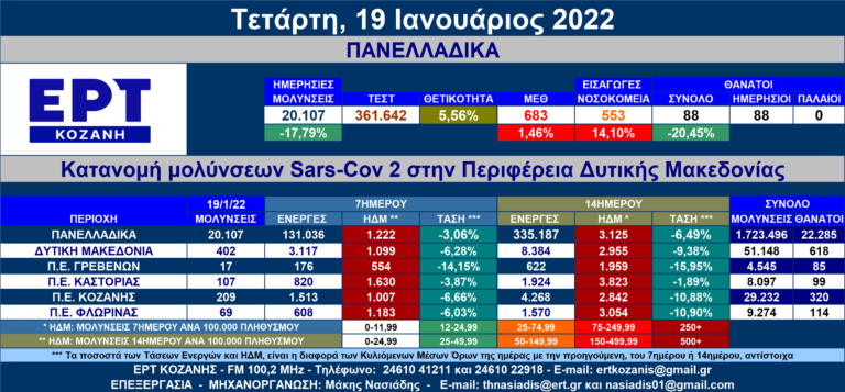 Δ. Μακεδονία: 402 νέες μολύνσεις SARS-COV 2 – Αναλυτικοί πίνακες