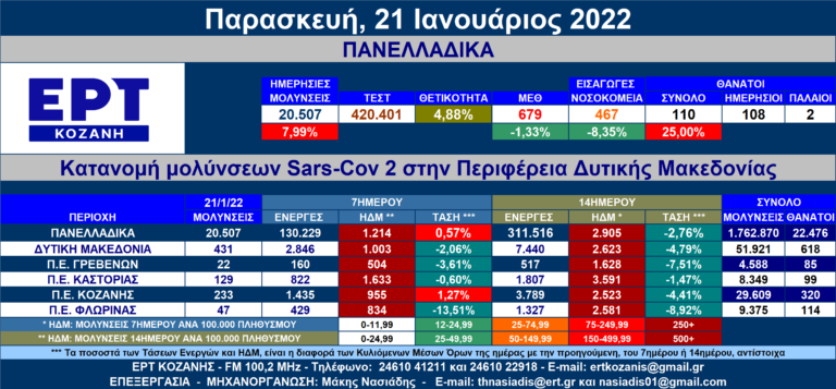 Δ. Μακεδονία: 431 νέες μολύνσεις SARS-COV 2 – Αναλυτικοί πίνακες