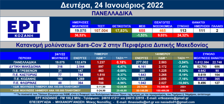 Δ. Μακεδονία: 316 νέες μολύνσεις SARS-COV 2 – Αναλυτικοί πίνακες