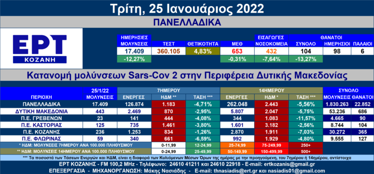 Δ. Μακεδονία: 443 νέες μολύνσεις SARS-COV 2 – Αναλυτικοί πίνακες