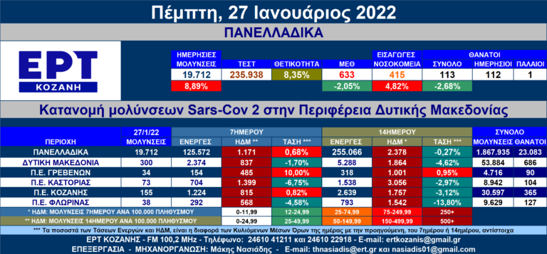 Δ. Μακεδονία: Στις 300 οι νέες μολύνσεις SARS-COV 2 – Αναλυτικοί πίνακες
