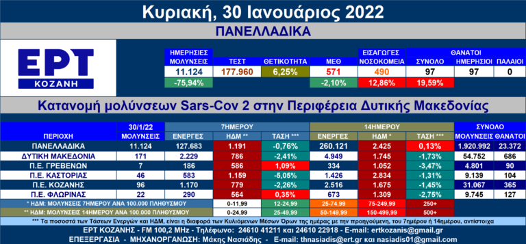 Δ. Μακεδονία: 171 νέες μολύνσεις SARS-COV 2 – Αναλυτικοί πίνακες