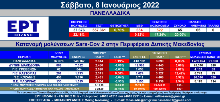 Δ. Μακεδονία: 889 νέες μολύνσεις SARS-COV 2 – Αναλυτικοί πίνακες