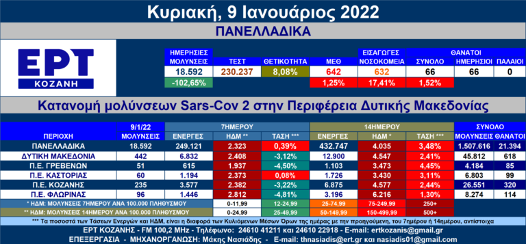 Δ. Μακεδονία: 442 νέες μολύνσεις SARS-COV 2 – Αναλυτικοί πίνακες