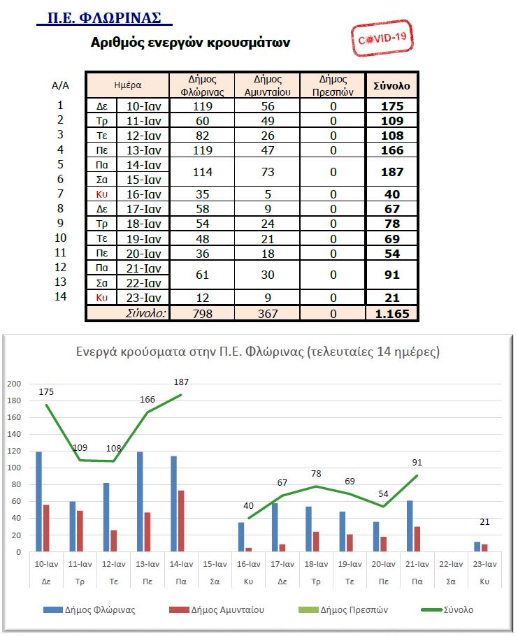 Φλώρινα: 1.165 ενεργά κρούσματα Covid-19