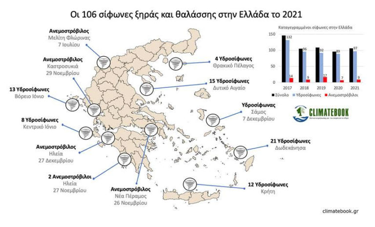 Σε ποιες περιοχές της Ελλάδας καταγράφηκαν υδροστρόβιλοι και ανεμοστρόβιλοι